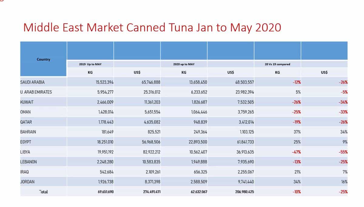 بازار کنسرو تن ماهی خاورمیانه در ژانویه تا مه ۲۰۲۰